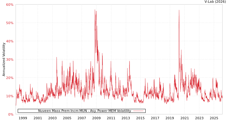 graph of Nuveen Mass Prem Incm MUN APMEM