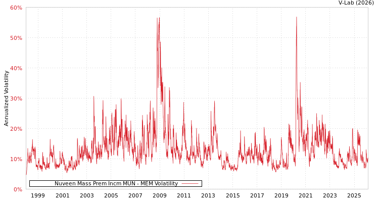 graph of Nuveen Mass Prem Incm MUN MEM