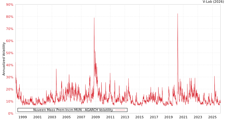 graph of Nuveen Mass Prem Incm MUN AGARCH