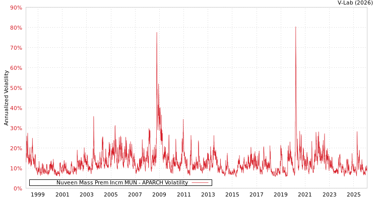 graph of Nuveen Mass Prem Incm MUN APARCH