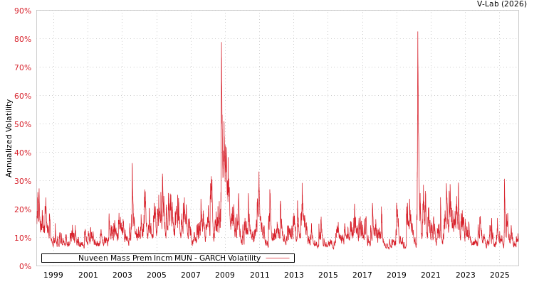 graph of Nuveen Mass Prem Incm MUN GARCH