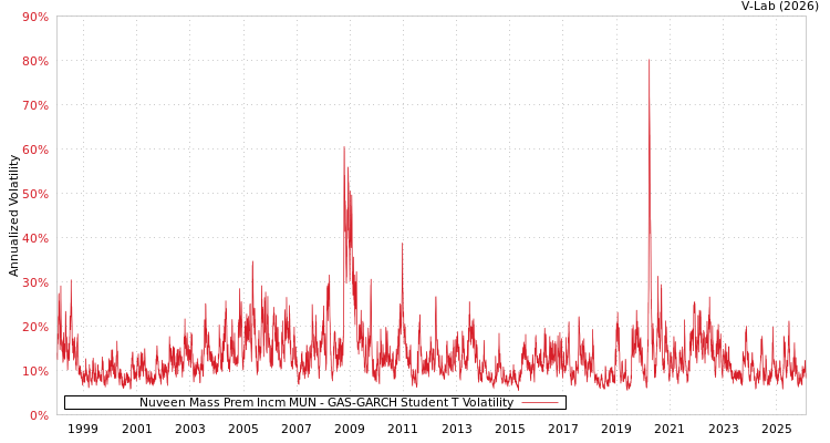 graph of Nuveen Mass Prem Incm MUN GAS-GARCH-T