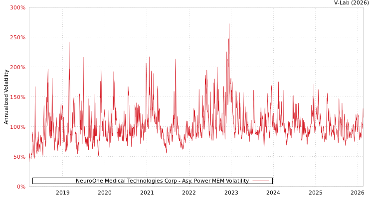 graph of NeuroOne Medical Technologies Corp APMEM