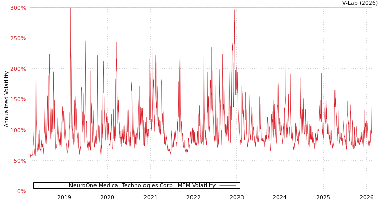 graph of NeuroOne Medical Technologies Corp MEM