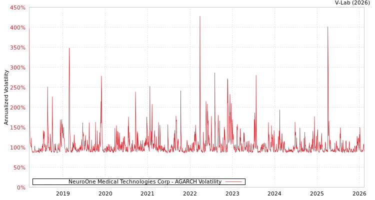 graph of NeuroOne Medical Technologies Corp AGARCH