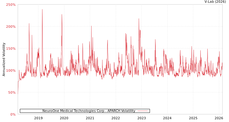 graph of NeuroOne Medical Technologies Corp APARCH