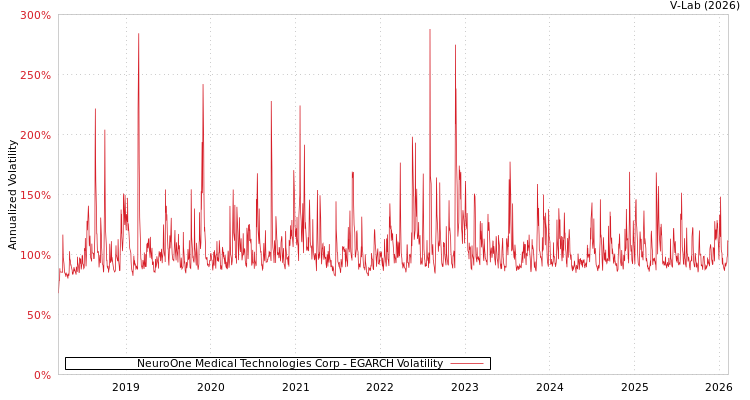 graph of NeuroOne Medical Technologies Corp EGARCH