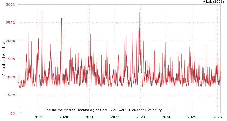 graph of NeuroOne Medical Technologies Corp GAS-GARCH-T