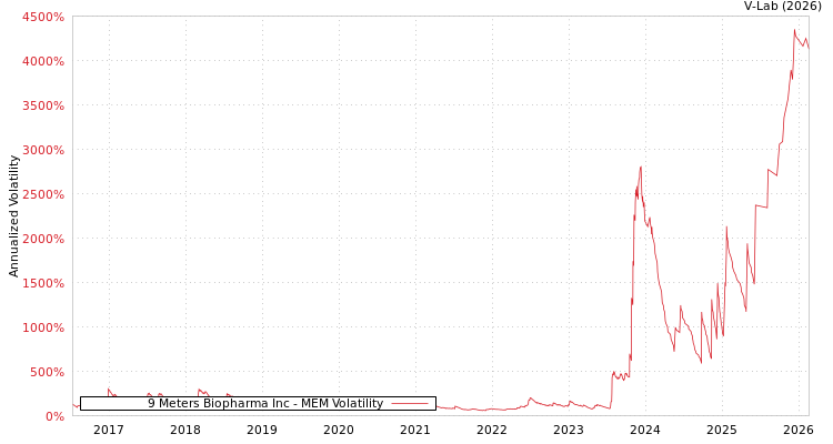 graph of 9 Meters Biopharma Inc MEM