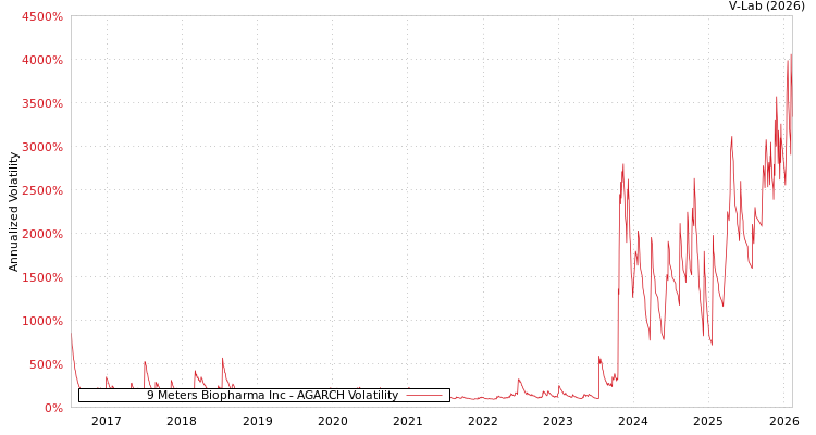 graph of 9 Meters Biopharma Inc AGARCH
