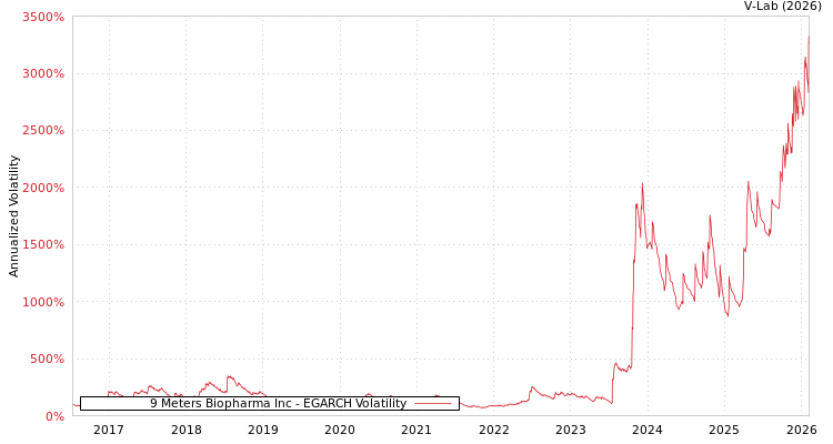 graph of 9 Meters Biopharma Inc EGARCH