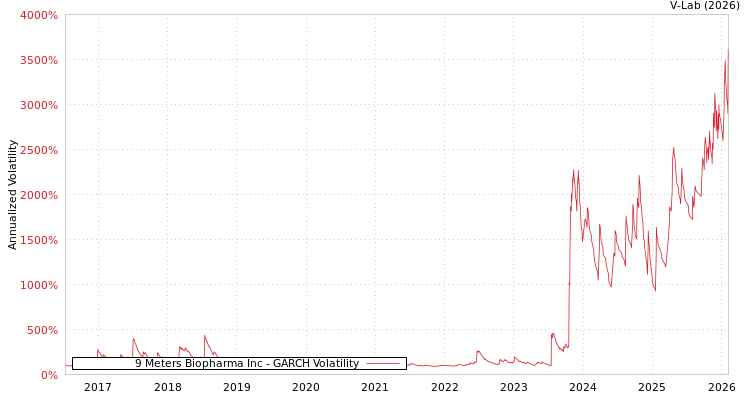 graph of 9 Meters Biopharma Inc GARCH