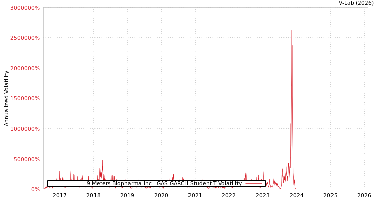 graph of 9 Meters Biopharma Inc GAS-GARCH-T