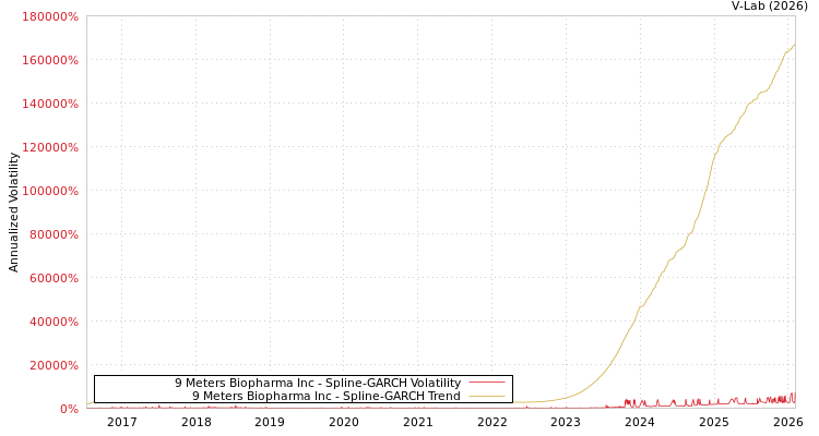 graph of 9 Meters Biopharma Inc SGARCH