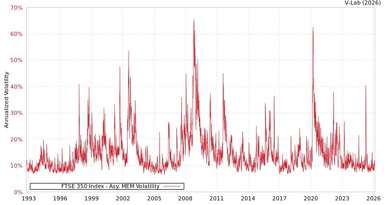 graph of FTSE 350 Index AMEM