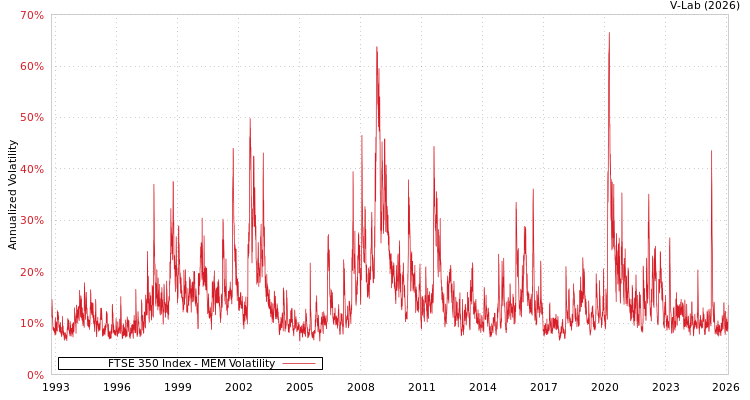 graph of FTSE 350 Index MEM