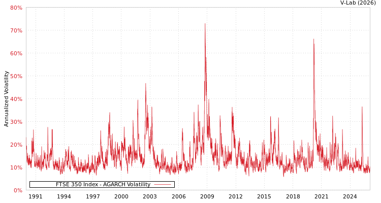 graph of FTSE 350 Index AGARCH