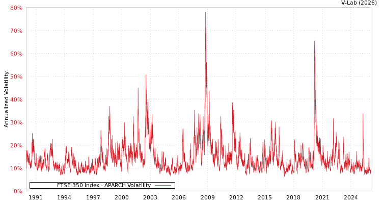 graph of FTSE 350 Index APARCH