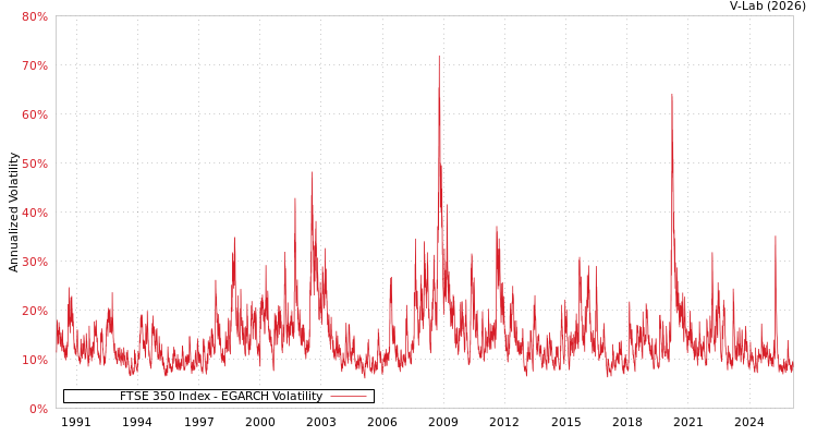 graph of FTSE 350 Index EGARCH