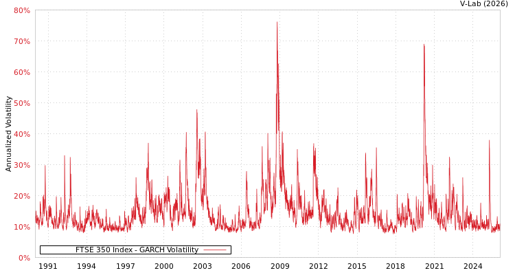 graph of FTSE 350 Index GARCH