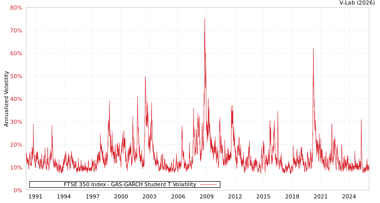 graph of FTSE 350 Index GAS-GARCH-T