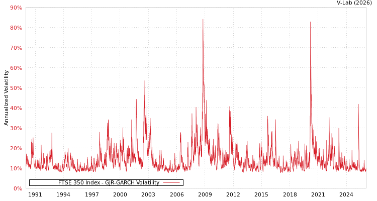 graph of FTSE 350 Index GJR-GARCH