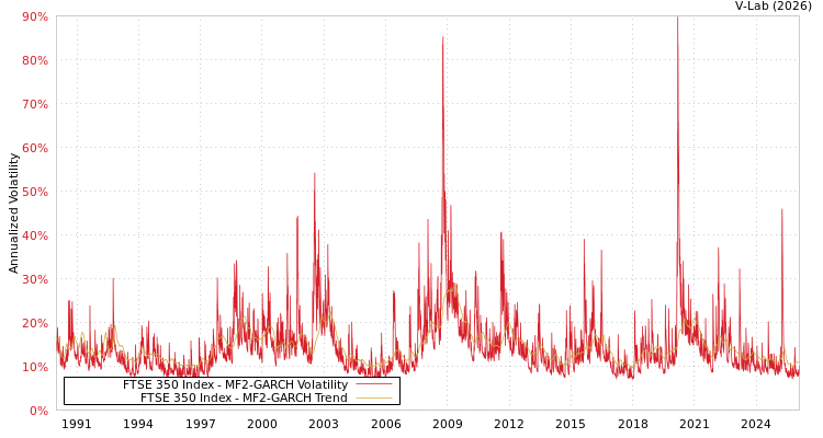 graph of FTSE 350 Index MF2-GARCH