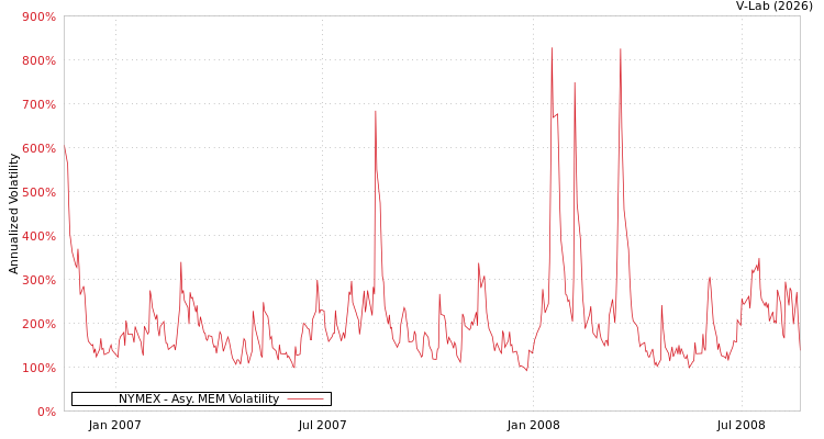 graph of NYMEX AMEM