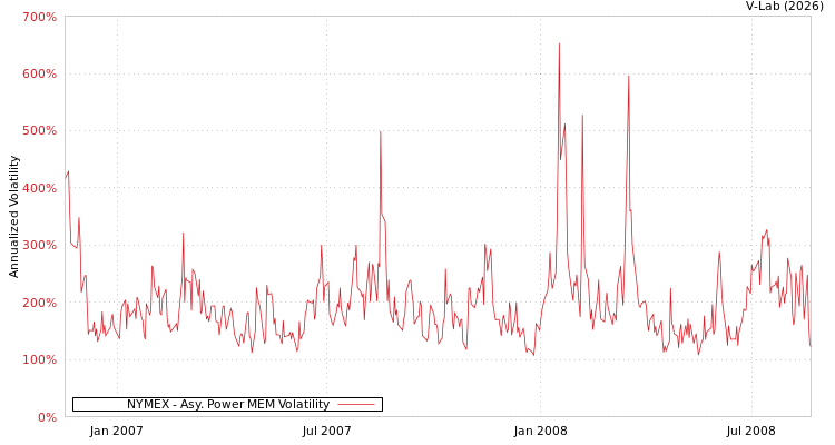 graph of NYMEX APMEM