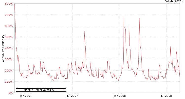 graph of NYMEX MEM