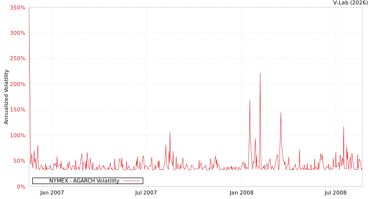 graph of NYMEX AGARCH
