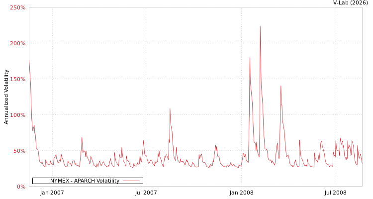 graph of NYMEX APARCH