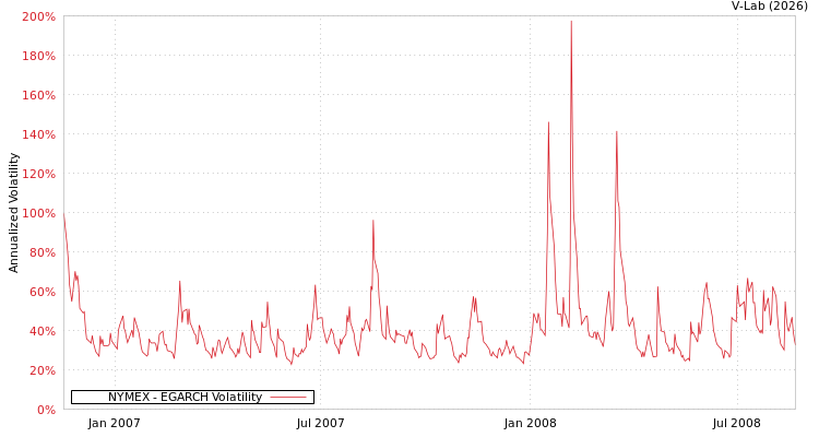 graph of NYMEX EGARCH