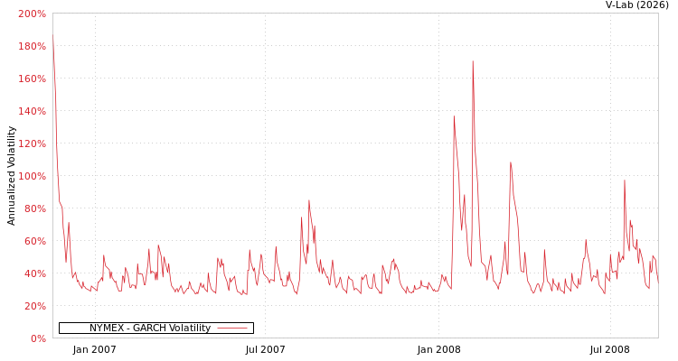graph of NYMEX GARCH