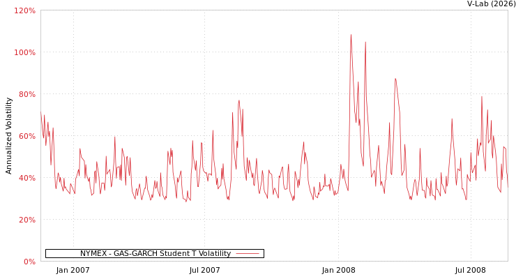 graph of NYMEX GAS-GARCH-T