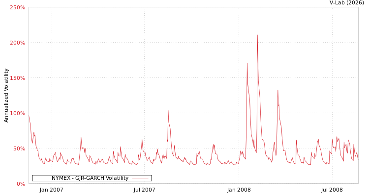 graph of NYMEX GJR-GARCH