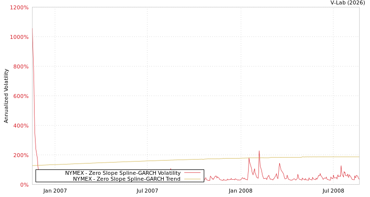 graph of NYMEX S0GARCH