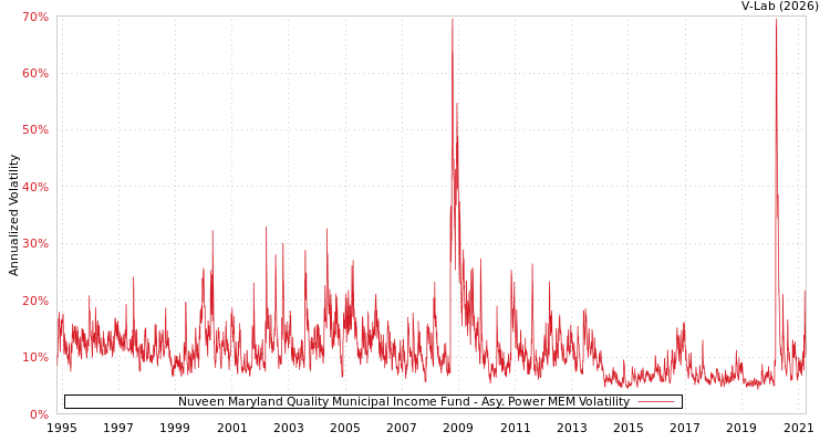 graph of Nuveen Maryland Quality Municipal Income Fund APMEM