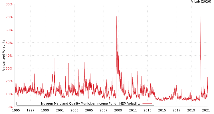 graph of Nuveen Maryland Quality Municipal Income Fund MEM