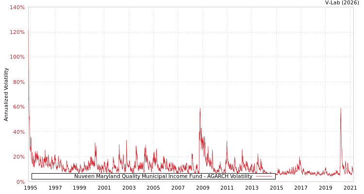 graph of Nuveen Maryland Quality Municipal Income Fund AGARCH