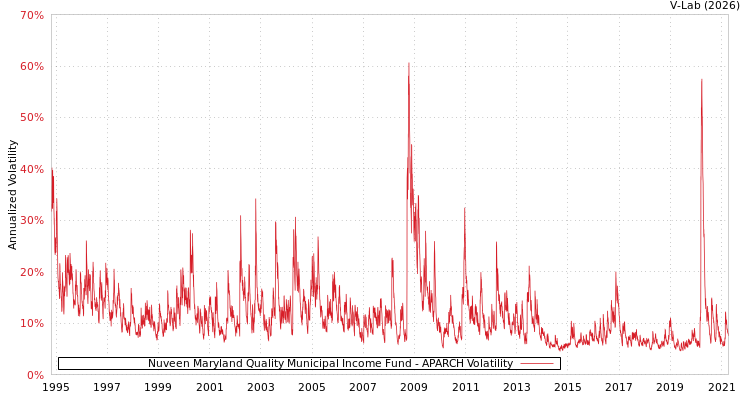 graph of Nuveen Maryland Quality Municipal Income Fund APARCH