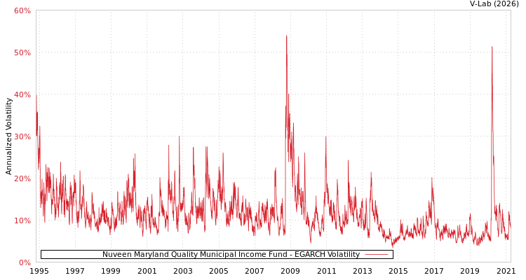 graph of Nuveen Maryland Quality Municipal Income Fund EGARCH