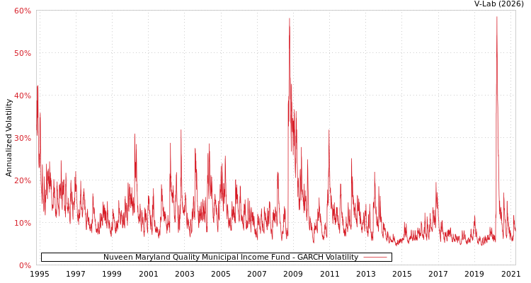 graph of Nuveen Maryland Quality Municipal Income Fund GARCH