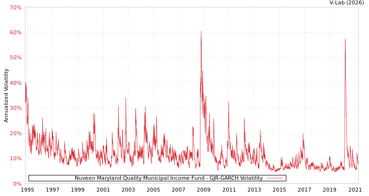 graph of Nuveen Maryland Quality Municipal Income Fund GJR-GARCH