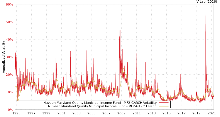 graph of Nuveen Maryland Quality Municipal Income Fund MF2-GARCH