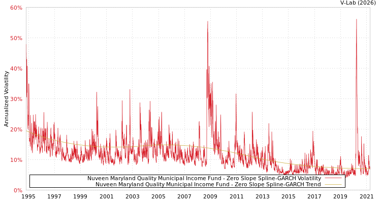 graph of Nuveen Maryland Quality Municipal Income Fund S0GARCH