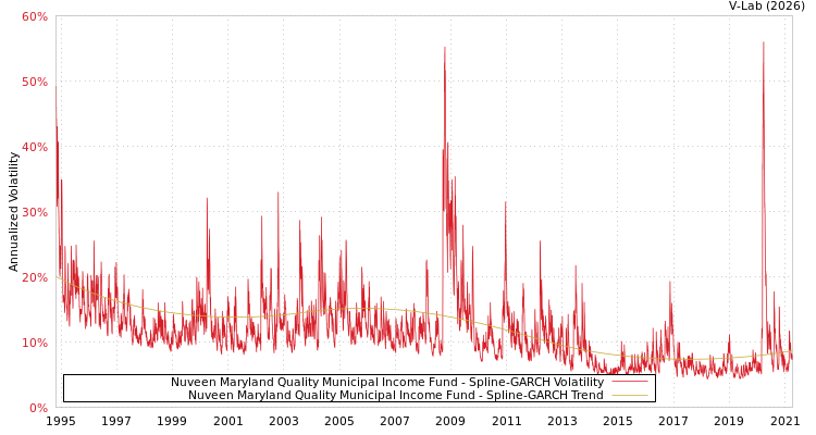 graph of Nuveen Maryland Quality Municipal Income Fund SGARCH