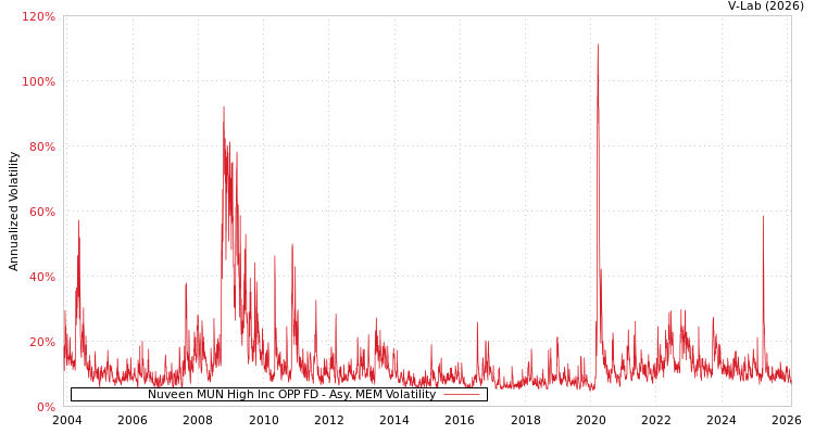 graph of Nuveen MUN High Inc OPP FD AMEM
