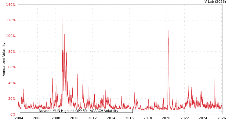 graph of Nuveen MUN High Inc OPP FD AGARCH