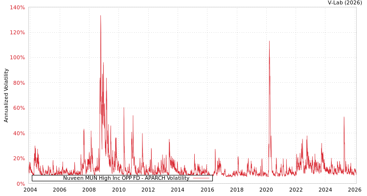 graph of Nuveen MUN High Inc OPP FD APARCH